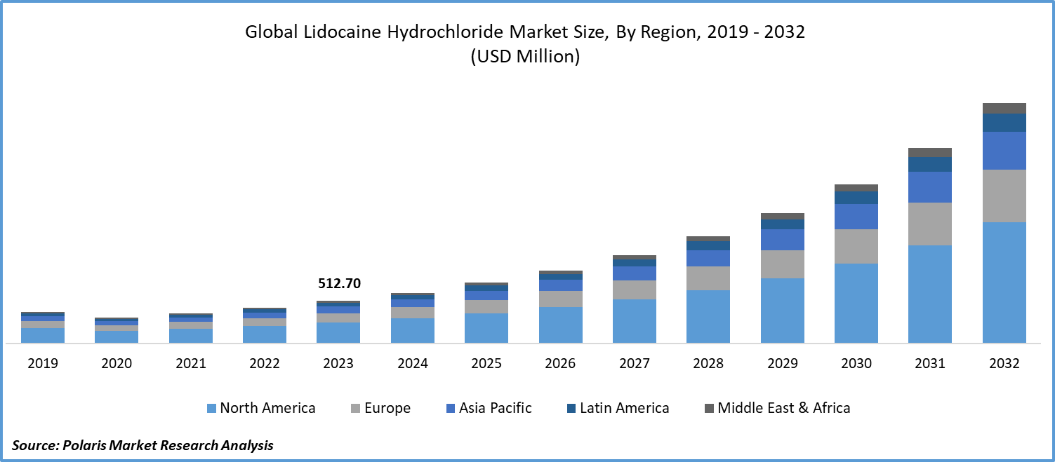Lidocaine Hydrochloride Market Size